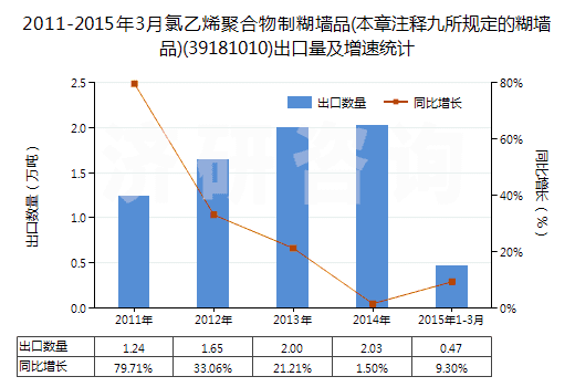 2011-2015年3月氯乙烯聚合物制糊墻品(本章注釋九所規(guī)定的糊墻品)(39181010)出口量及增速統(tǒng)計(jì)